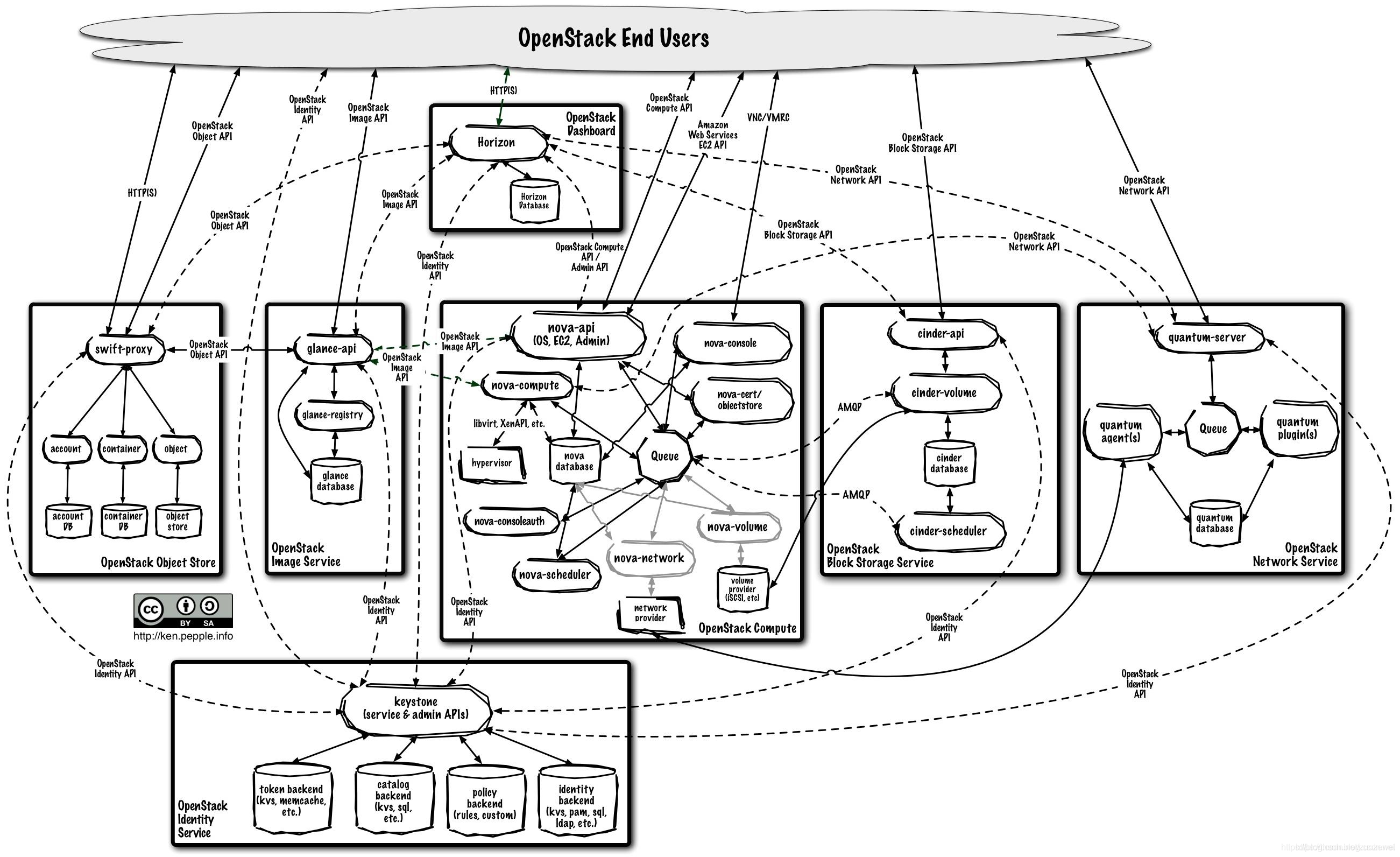  OpenStack 架构图
