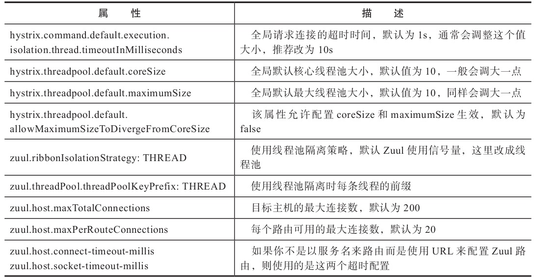 Zuul的屬性描述表