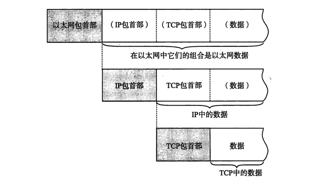解释tcpip在媒介上是如何进行传输的