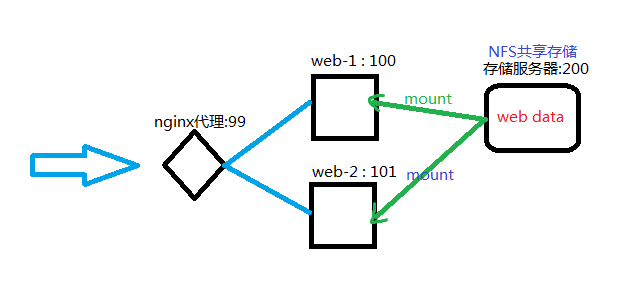 搭建nginx代理服务器