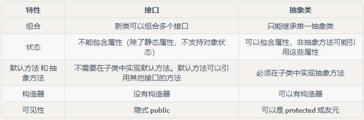 抽象类和接口