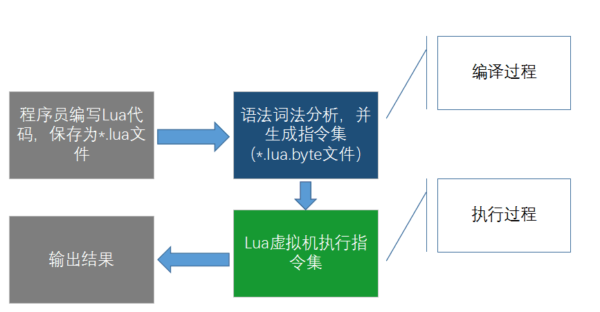Lua 运行的机制_lua运行原理-CSDN博客