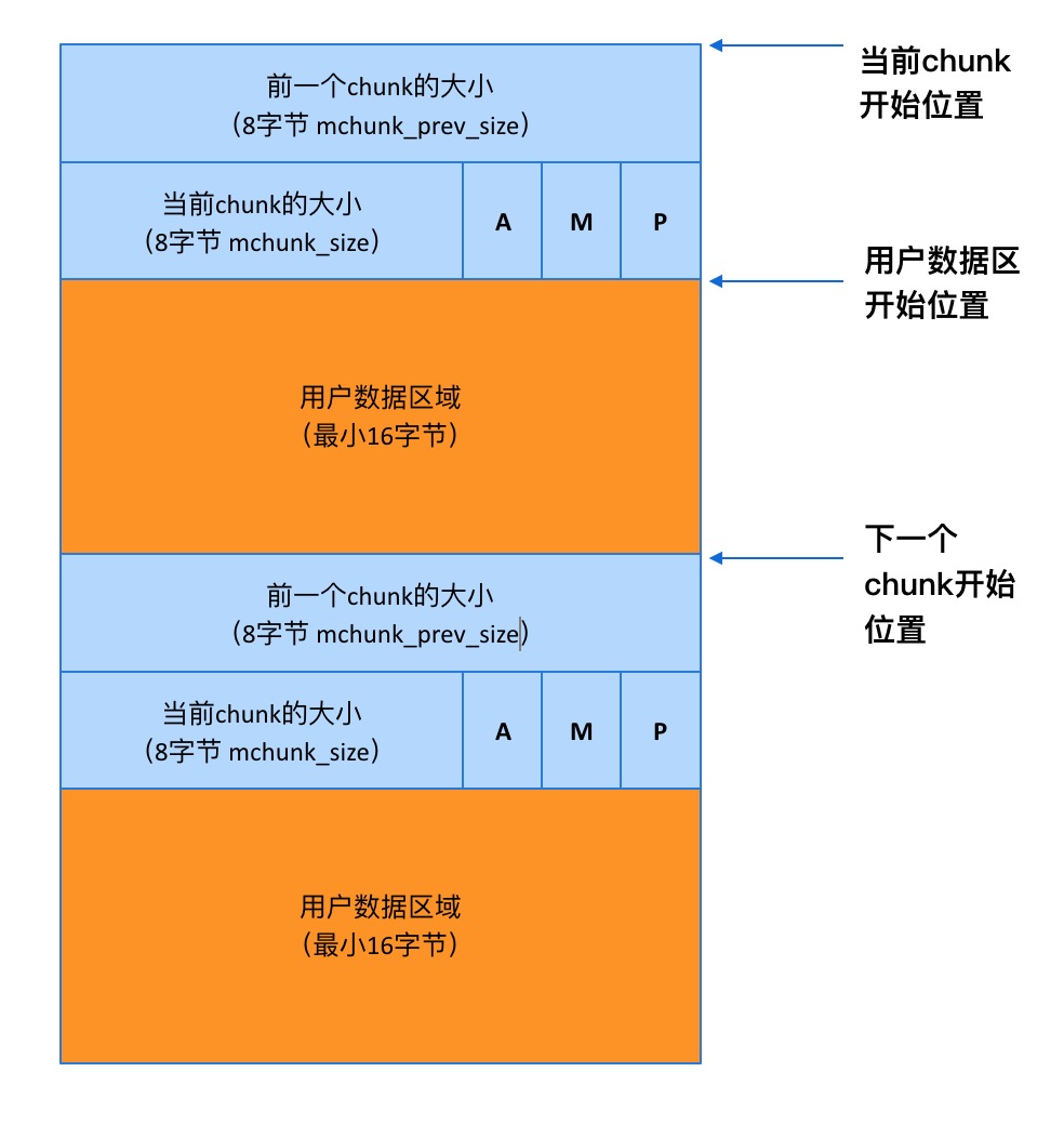 ptmalloc源码分析 - _int_malloc函数实现fastbins（06）