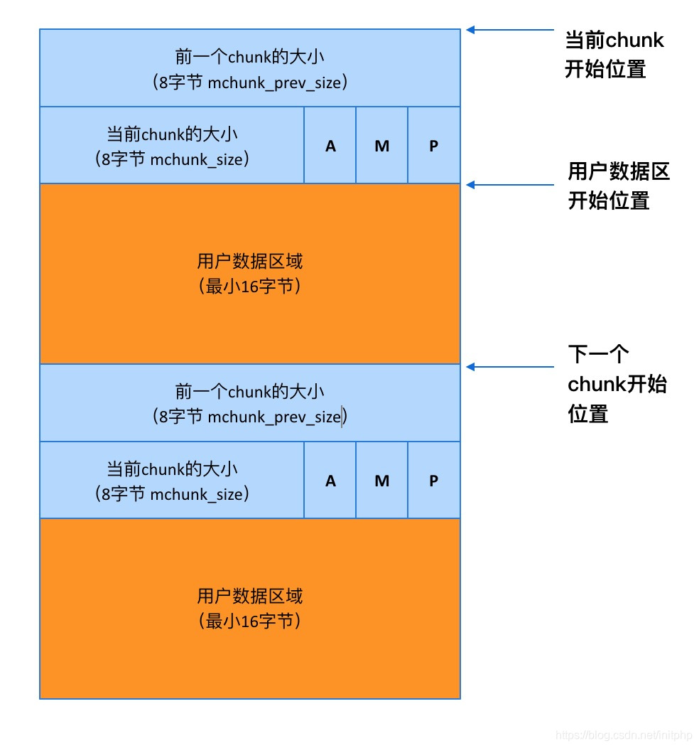 ptmalloc源码分析 - _int_malloc函数实现fastbins(06)