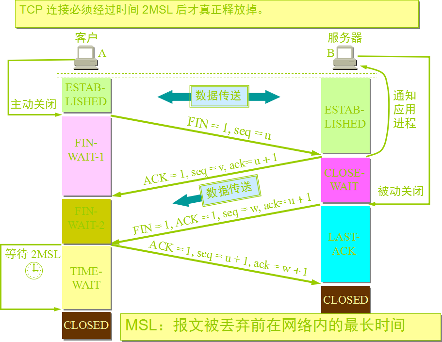 4次握手