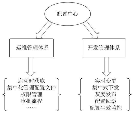配置中心的整体支持图