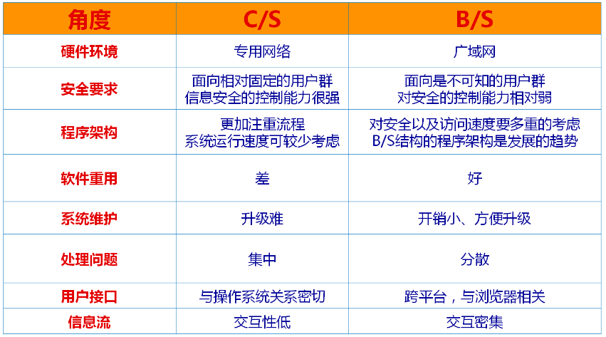 【计算机网络】常用软件架构C/S和B/S