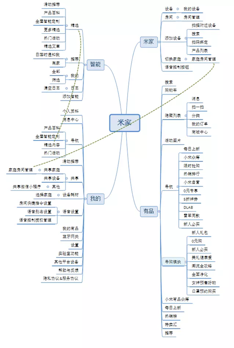 智能家居APP的竞品分析报告（米家）