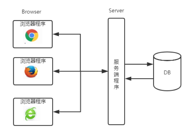 文章标签: java web 版权 cs/bs 本文介绍了两种常见的软件架构 cs bs