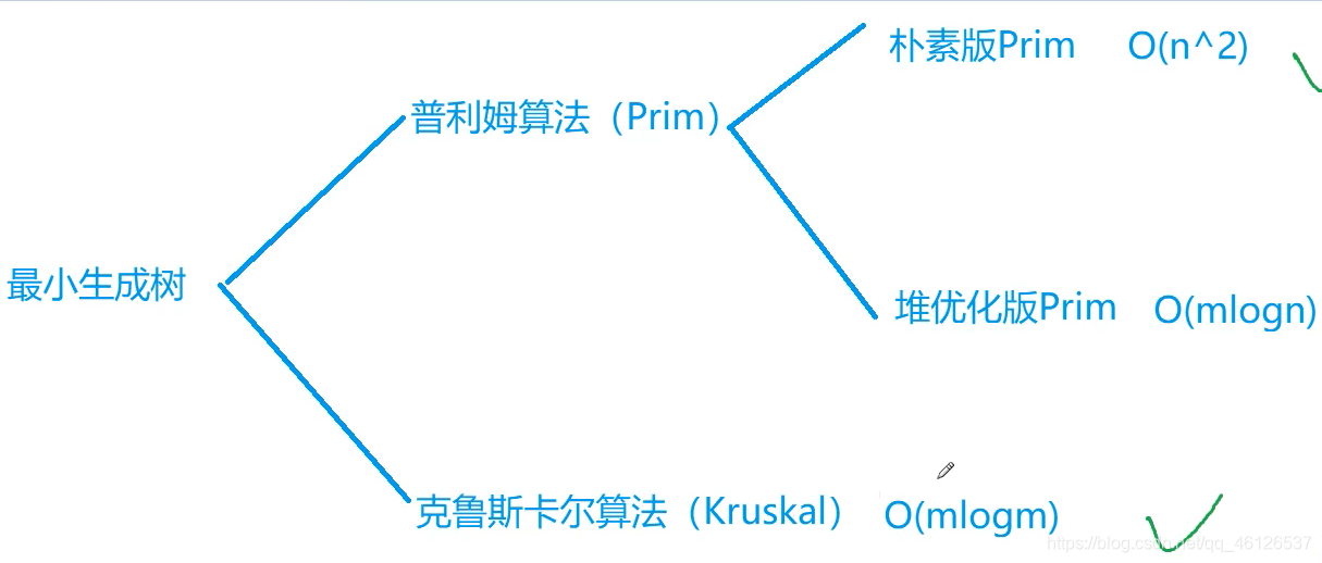 最小生成树基础算法