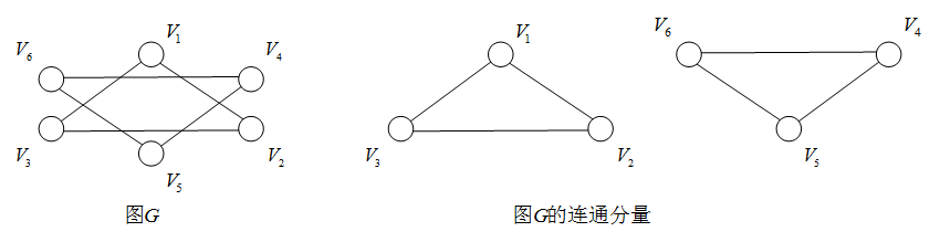 图6 连通图与连通分量