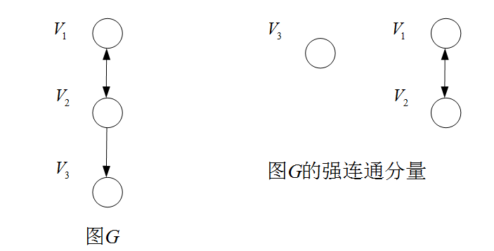 图7 强连通图与强联通分量