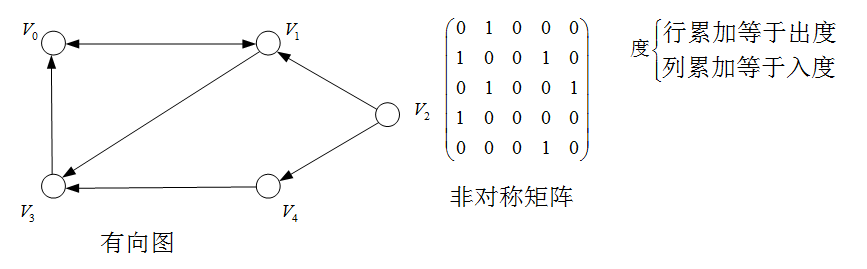 图10 邻接矩阵存储有向图