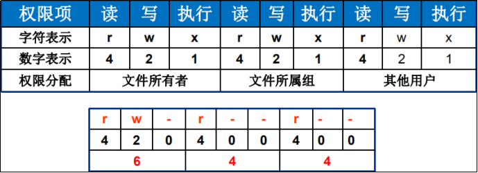 chmod命令