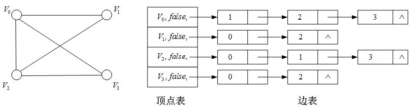 图13 无向图的存储