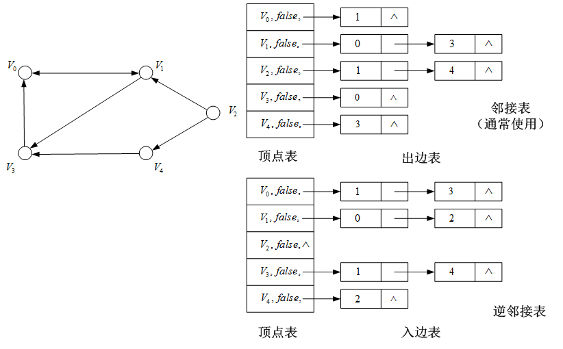 图14 有向图的存储