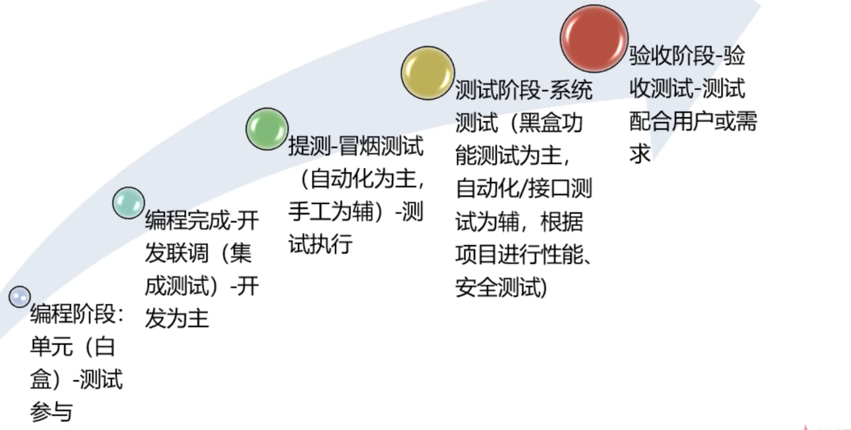 软件测试基础知识2：软件开发模型、软件产出和软件的一生