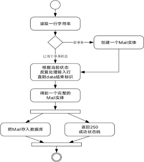 指令行(数据)处理