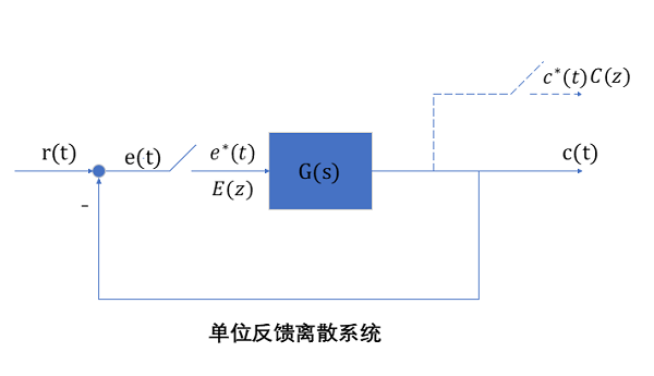 單位反饋離散系統