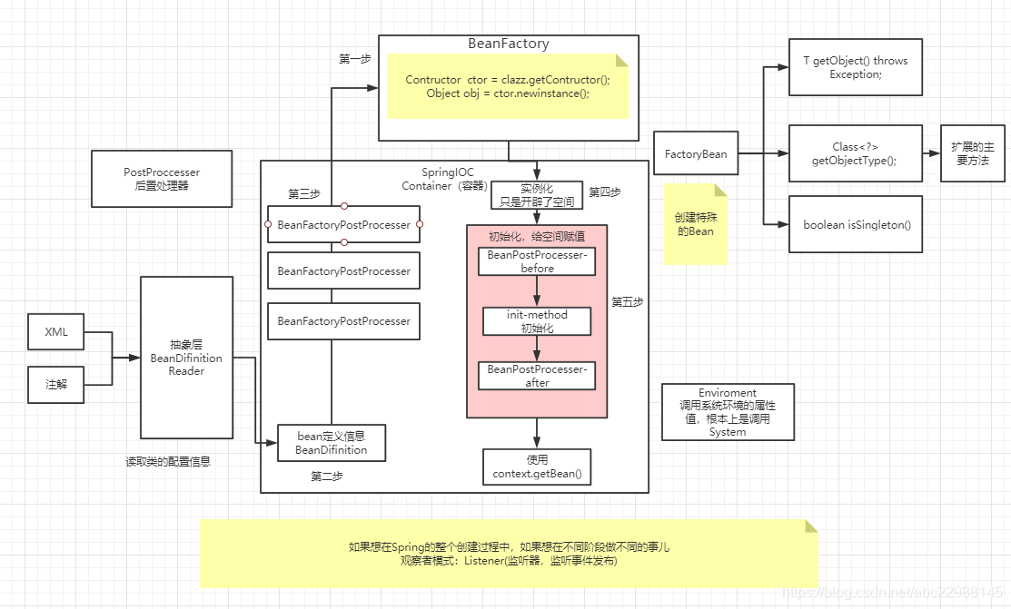 spring的IOC流程