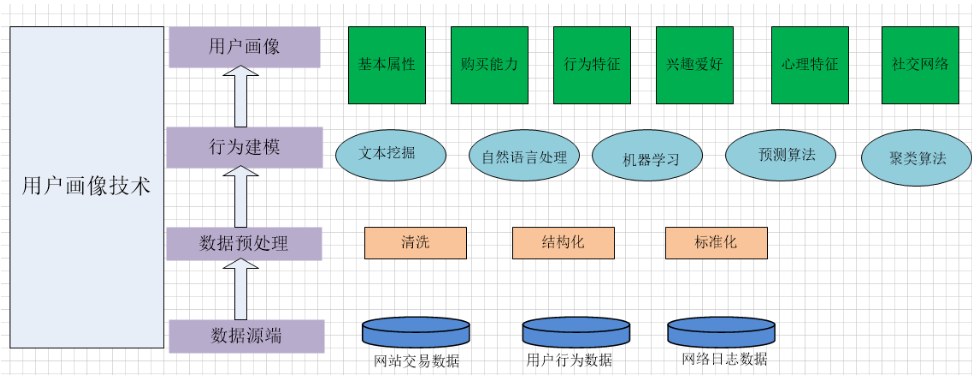 用户画像 一 数仓与表结构的基本构建 Wgs Csdn博客