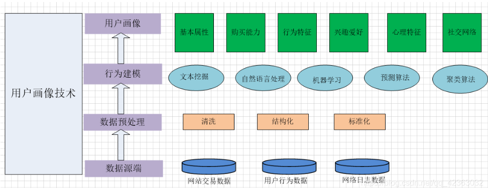 用户画像 一 数仓与表结构的基本构建 Wgs Csdn博客 用户画像 一 数仓与表结构的基本构建 Wgs Csdn博客