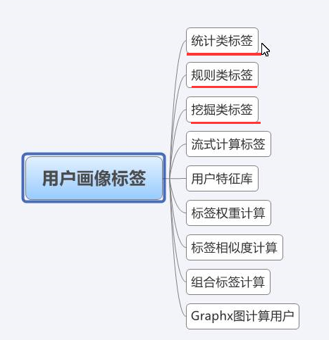 用户画像 一 数仓与表结构的基本构建 Wgs Csdn博客