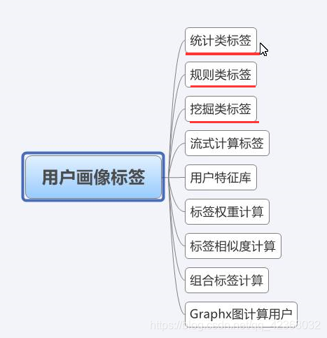 用户画像 一 数仓与表结构的基本构建 Wgs Csdn博客 用户画像 一 数仓与表结构的基本构建 Wgs Csdn博客