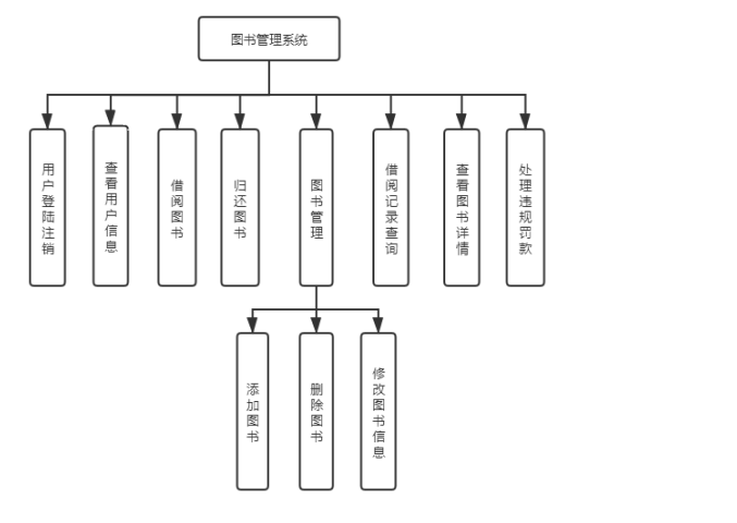 javaweb图书管理系统数据库综合实验