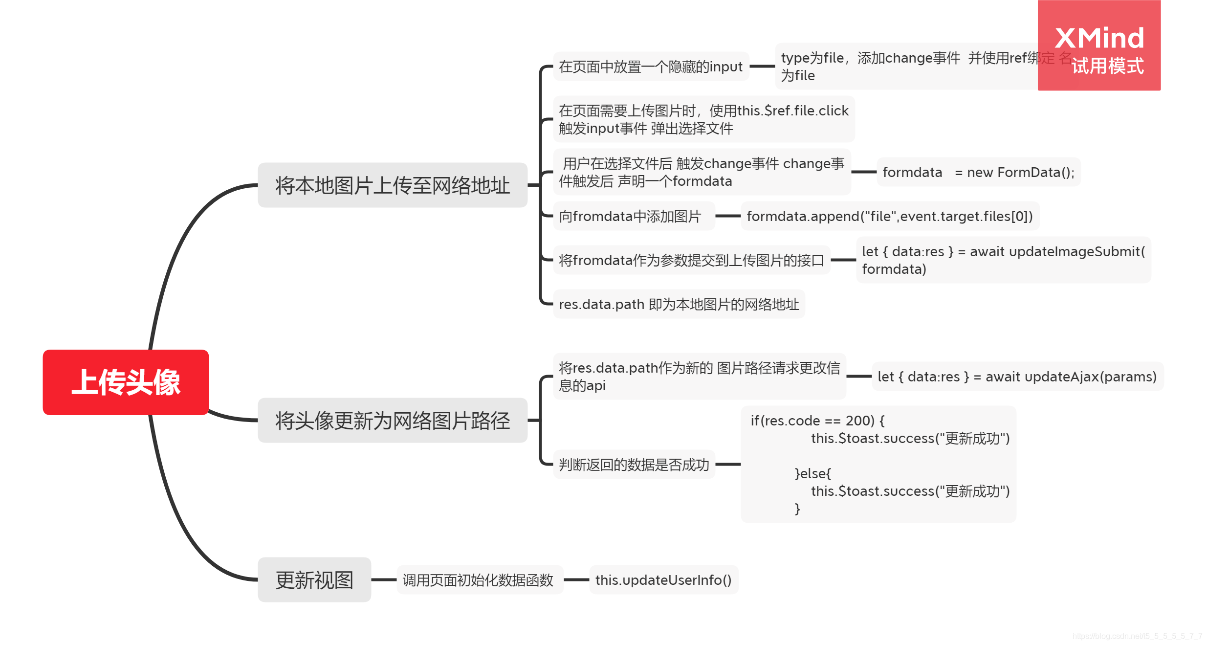 Upload the mind map of the picture