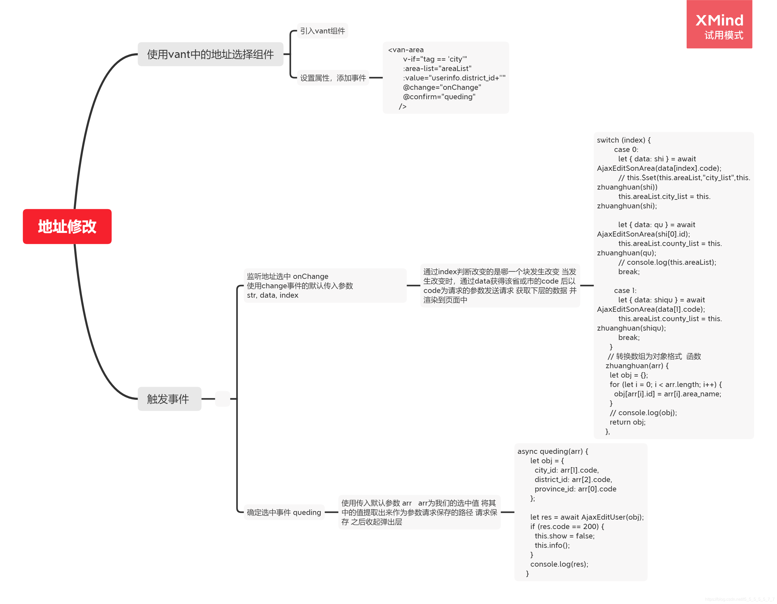 Mind map for address modification