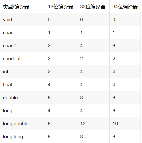 C语言中几种常见数据类型所占字节数