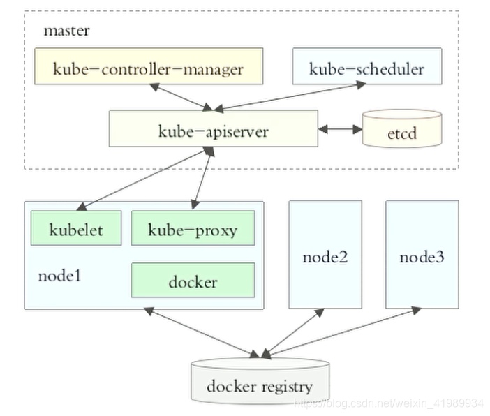 kubernetes架构图