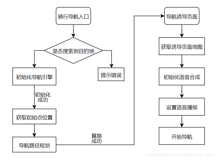 流程图