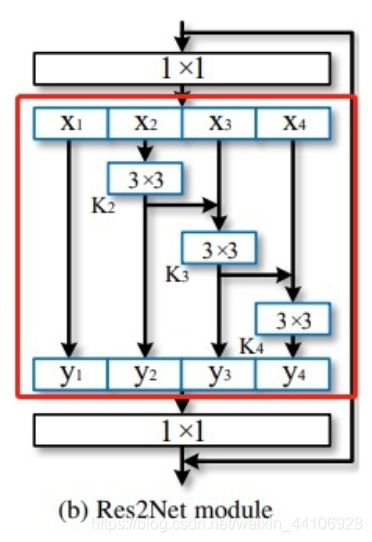 Res2Net模块示意图