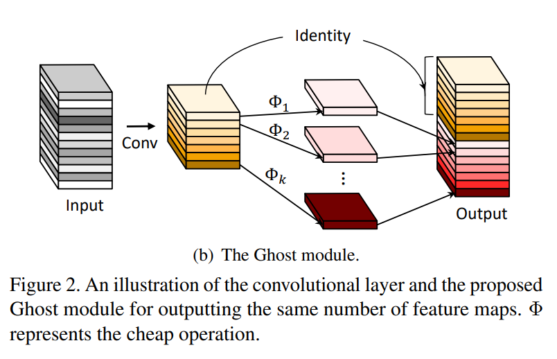 GhostModule模块示意图