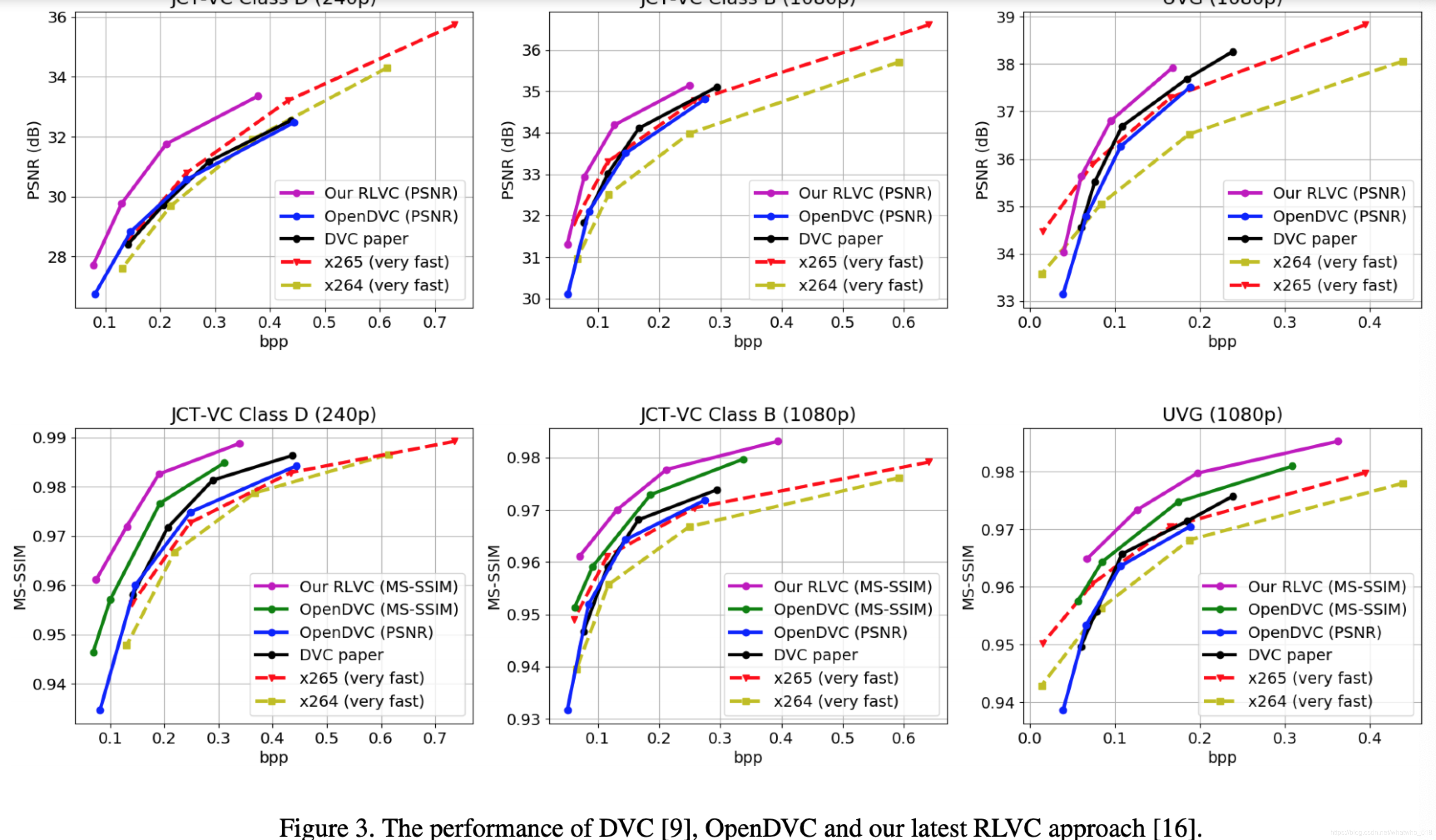 深度学习视频压缩2——OpenDVC: An Open Source Implementation of the DVC Video ...