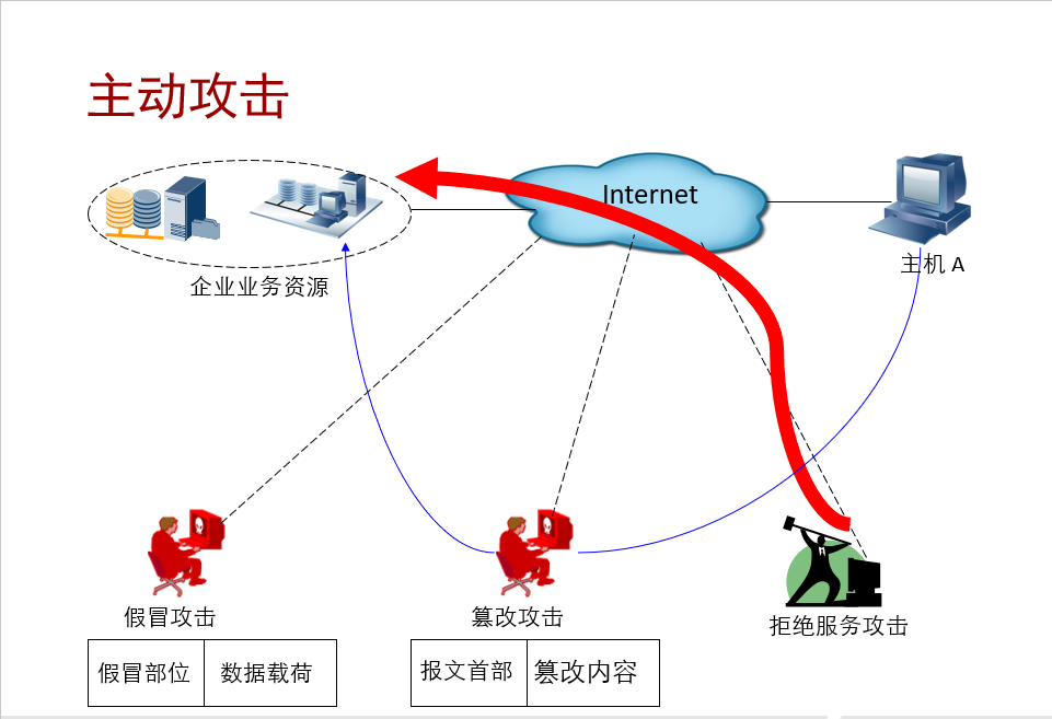 网络攻击的途径图片