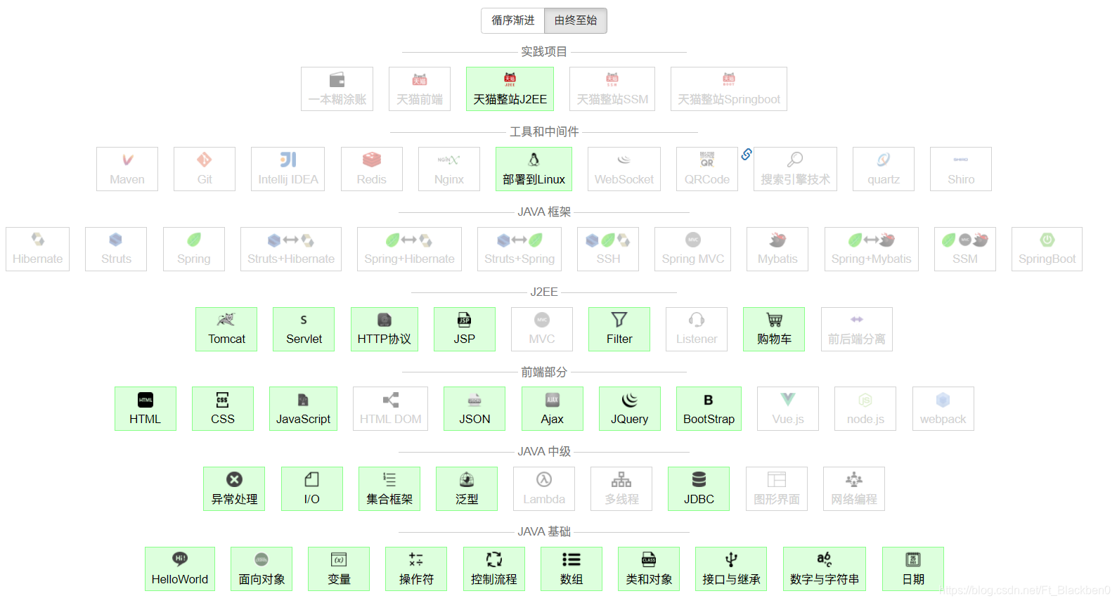 天猫项目J2EE学习路线图