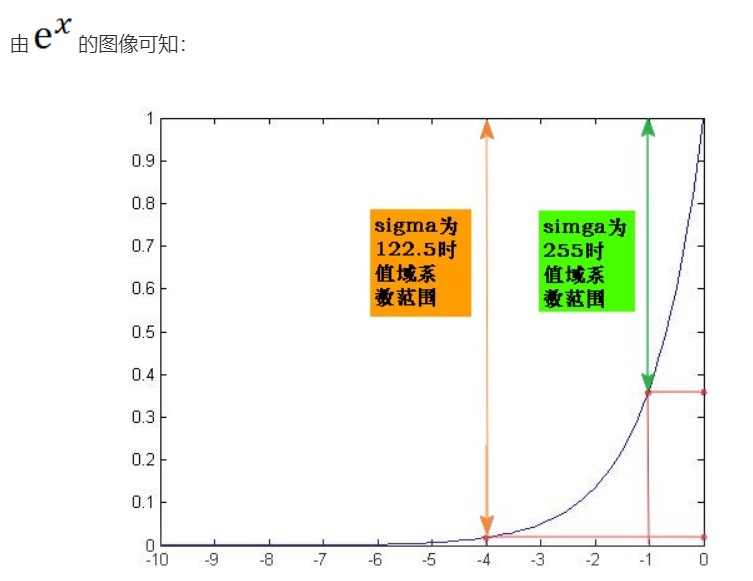 双边滤波与高斯滤波