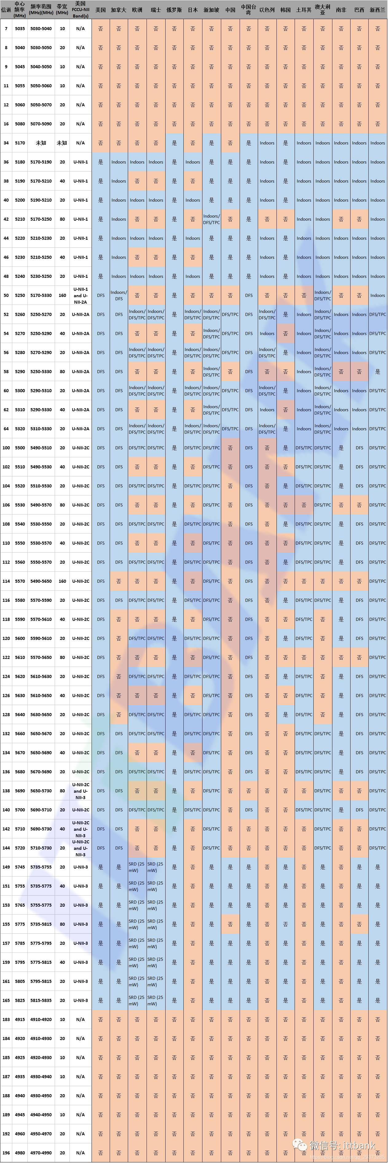 世界各地区5G信道划分