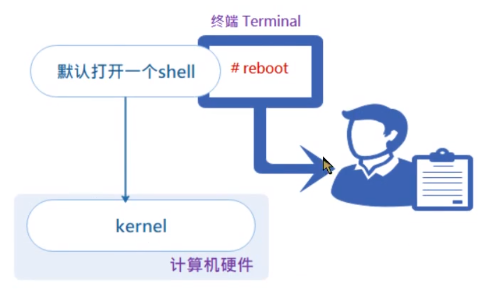 Shell入门(二)——简介与变量