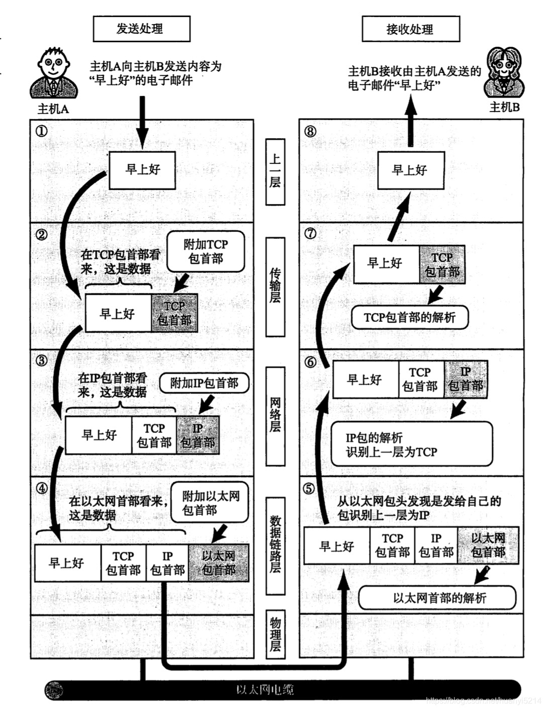 解释TCP/IP在媒介上是如何进行传输的