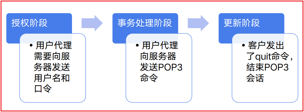 3. 简单邮件传输协议smtp