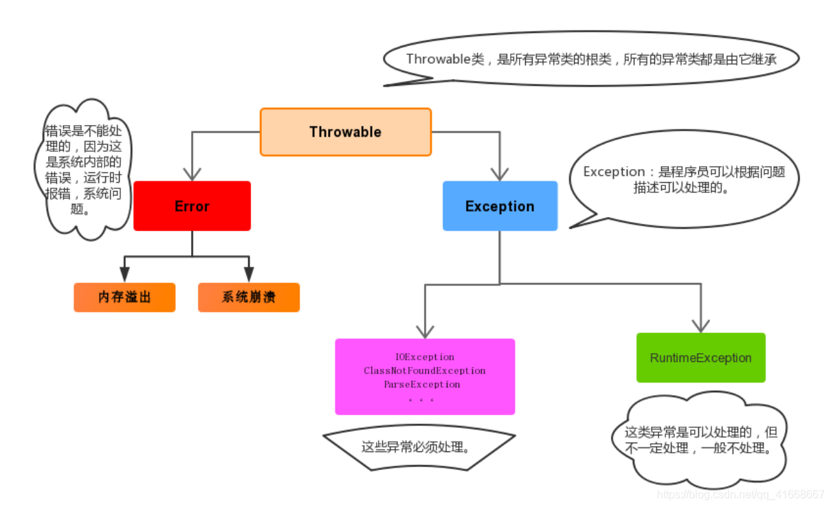 [外链图片转存失败,源站可能有防盗链机制,建议将图片保存下来直接上传(img-3KgIou1o-1604745360647)(img\异常体系.png)]