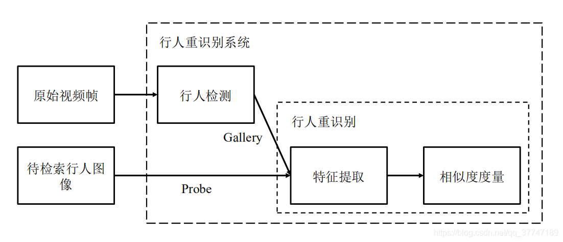 Figure Pedestrian Re-identification System