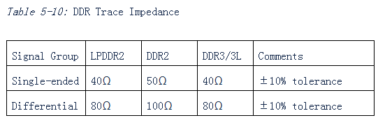 Table 5-10: DDR Trace Impedance
