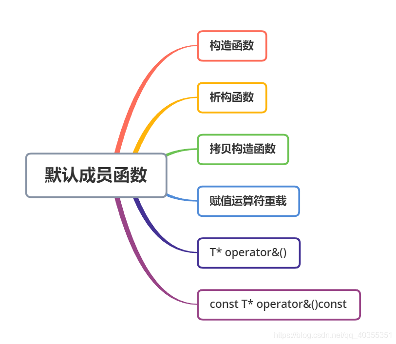 默认成员函数