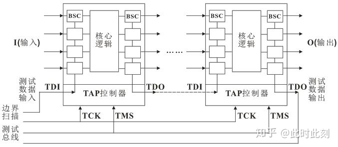 数字系统的测试与可测试设计（DFT）