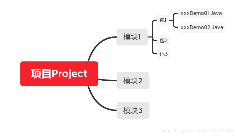 idea项目结构图